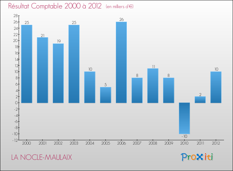 Evolution du résultat comptable pour la commune de LA NOCLE-MAULAIX de 2000 à 2012 Evolution du résultat comptable pour LA NOCLE-MAULAIX de 2000 à 2012