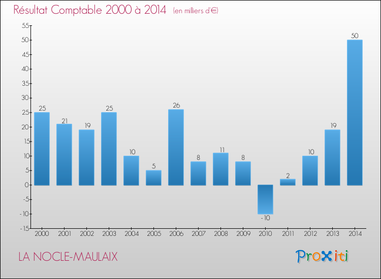 Evolution du résultat comptable pour la commune de LA NOCLE-MAULAIX de 2000 à 2014 Evolution du résultat comptable pour LA NOCLE-MAULAIX de 2000 à 2014