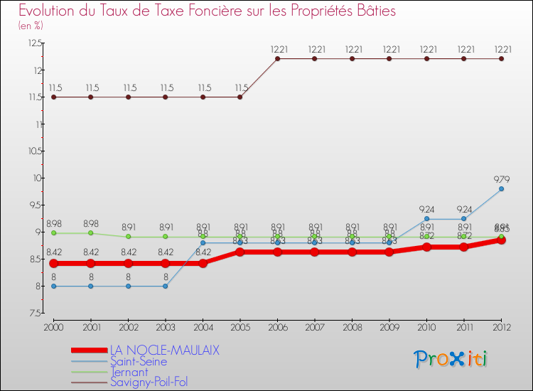 Evolution du taux de la taxe foncière sur le bati pour LA NOCLE-MAULAIX et les communes proches de 2000 à 2012 Comparaison des taux de taxe foncière sur le bati pour LA NOCLE-MAULAIX et les communes voisines de 2000 à 2012
