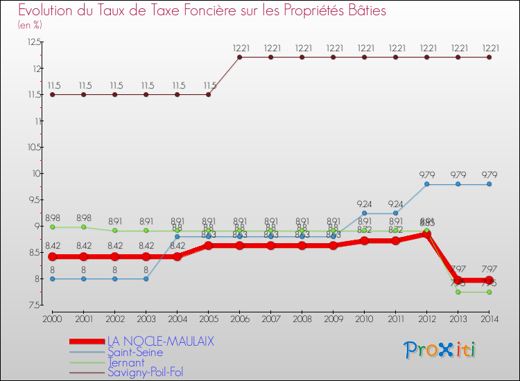 Evolution du taux de la taxe foncière sur le bati pour LA NOCLE-MAULAIX et les communes proches de 2000 à 2014 Comparaison des taux de taxe foncière sur le bati pour LA NOCLE-MAULAIX et les communes voisines de 2000 à 2014