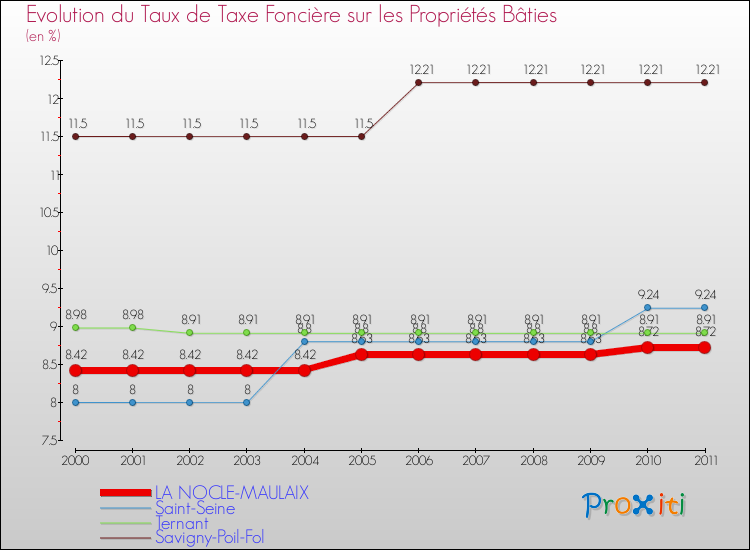 Evolution du taux de la taxe foncière sur le bati pour LA NOCLE-MAULAIX et les communes proches Comparaison des taux de taxe foncière sur le bati pour LA NOCLE-MAULAIX et les communes voisines