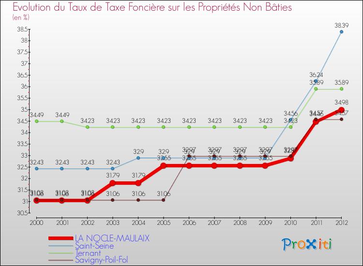 Evolution du taux de la taxe foncière sur les immeubles et terrains non batis pour LA NOCLE-MAULAIX et les communes proches de 2000 à 2012 Comparaison des taux de la taxe foncière sur les immeubles et terrains non batis pour LA NOCLE-MAULAIX et les communes voisines de 2000 à 2012