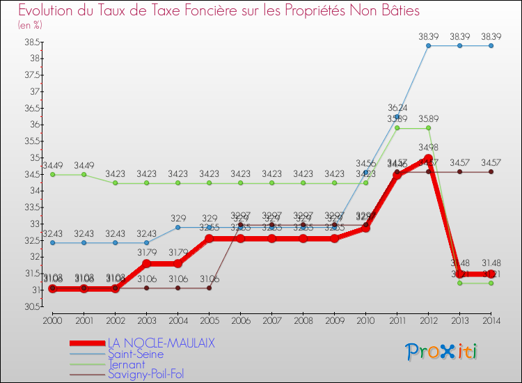 Evolution du taux de la taxe foncière sur les immeubles et terrains non batis pour LA NOCLE-MAULAIX et les communes proches de 2000 à 2014 Comparaison des taux de la taxe foncière sur les immeubles et terrains non batis pour LA NOCLE-MAULAIX et les communes voisines de 2000 à 2014