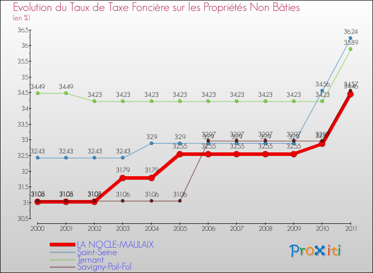 Evolution du taux de la taxe foncière sur les immeubles et terrains non batis pour LA NOCLE-MAULAIX et les communes proches Comparaison des taux de la taxe foncière sur les immeubles et terrains non batis pour LA NOCLE-MAULAIX et les communes voisines