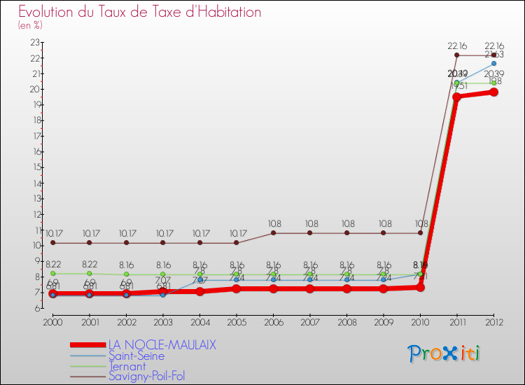 Evolution du taux de la taxe d'habitation pour LA NOCLE-MAULAIX et les communes proches Comparaison des taux de la taxe d'habitation pour LA NOCLE-MAULAIX et les communes voisines