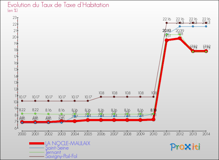 Evolution du taux de la taxe d'habitation pour LA NOCLE-MAULAIX et les communes proches de 2000 à 2014 Comparaison des taux de la taxe d'habitation pour LA NOCLE-MAULAIX et les communes voisines de 2000 à 2014