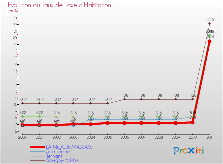 Evolution du taux de la taxe d'habitation pour LA NOCLE-MAULAIX et les communes proches Comparaison des taux de la taxe d'habitation pour LA NOCLE-MAULAIX et les communes voisines
