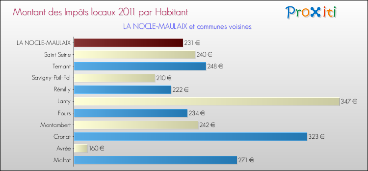 Montant des impôts locaux par Habitant pour LA NOCLE-MAULAIX et les communes proches Comparaison des impôts locaux par habitant pour LA NOCLE-MAULAIX et les communes voisines