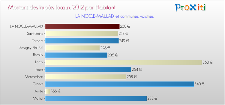 Montant des impôts locaux par Habitant pour LA NOCLE-MAULAIX et les communes proches Comparaison des impôts locaux par habitant pour LA NOCLE-MAULAIX et les communes voisines
