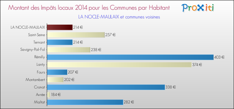Montant des impôts locaux par Habitant pour LA NOCLE-MAULAIX et les communes proches en 2014 Comparaison des impôts locaux par habitant pour LA NOCLE-MAULAIX et les communes voisines en 2014
