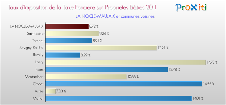 Taux d'imposition de la taxe foncière sur le bati 2011 pour LA NOCLE-MAULAIX et les communes proches Comparaison des taux d'imposition de la taxe foncière sur le bati 2011 pour LA NOCLE-MAULAIX et les communes voisines