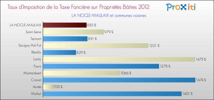 Taux d'imposition de la taxe foncière sur le bati 2012 pour LA NOCLE-MAULAIX et les communes proches Comparaison des taux d'imposition de la taxe foncière sur le bati 2012 pour LA NOCLE-MAULAIX et les communes voisines