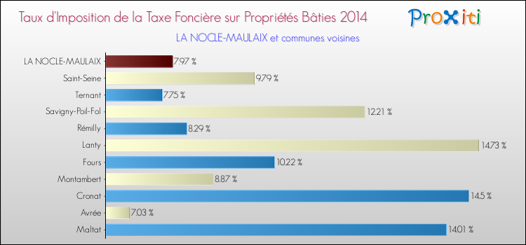 Taux d'imposition de la taxe foncière sur le bati 2014 pour LA NOCLE-MAULAIX et les communes proches Comparaison des taux d'imposition de la taxe foncière sur le bati 2014 pour LA NOCLE-MAULAIX et les communes voisines