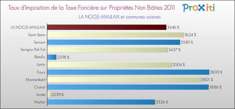 Taux d'imposition de la taxe foncière sur les immeubles et terrains non batis 2011 pour LA NOCLE-MAULAIX et les communes proches Comparaison des taux d'imposition de la taxe foncière sur les immeubles et terrains non batis 2011 pour LA NOCLE-MAULAIX et les communes voisines