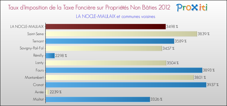 Taux d'imposition de la taxe foncière sur les immeubles et terrains non batis 2012 pour LA NOCLE-MAULAIX et les communes proches Comparaison des taux d'imposition de la taxe foncière sur les immeubles et terrains non batis 2012 pour LA NOCLE-MAULAIX et les communes voisines