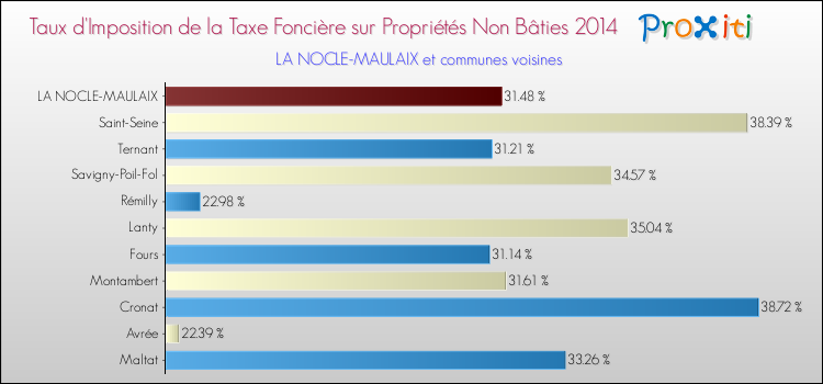 Taux d'imposition de la taxe foncière sur les immeubles et terrains non batis 2014 pour LA NOCLE-MAULAIX et les communes proches Comparaison des taux d'imposition de la taxe foncière sur les immeubles et terrains non batis 2014 pour LA NOCLE-MAULAIX et les communes voisines