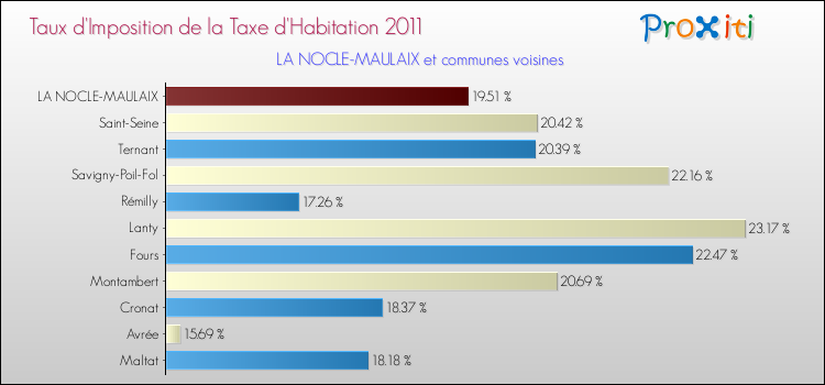 Taux d'imposition de la taxe d'habitation 2011 pour LA NOCLE-MAULAIX et les communes proches Comparaison des taux d'imposition de la taxe d'habitation 2011 pour LA NOCLE-MAULAIX et les communes voisines