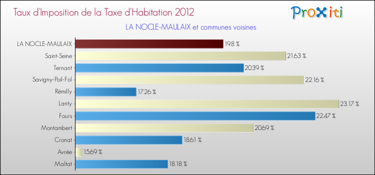 Taux d'imposition de la taxe d'habitation 2012 pour LA NOCLE-MAULAIX et les communes proches Comparaison des taux d'imposition de la taxe d'habitation 2012 pour LA NOCLE-MAULAIX et les communes voisines