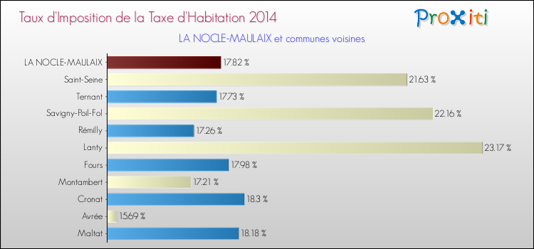 Taux d'imposition de la taxe d'habitation 2014 pour LA NOCLE-MAULAIX et les communes proches Comparaison des taux d'imposition de la taxe d'habitation 2014 pour LA NOCLE-MAULAIX et les communes voisines