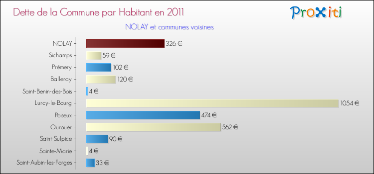 Dette par habitant de la commune en 2011 pour NOLAY et les communes proches Comparaison de la dette par habitant de la commune en 2011 pour NOLAY et les communes voisines
