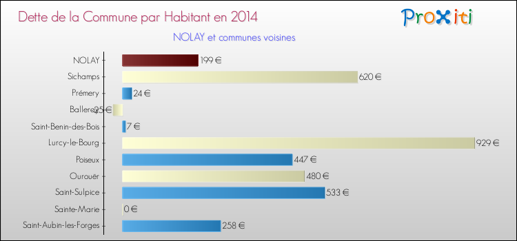 Dette par habitant de la commune en 2014 pour NOLAY et les communes proches Comparaison de la dette par habitant de la commune en 2014 pour NOLAY et les communes voisines