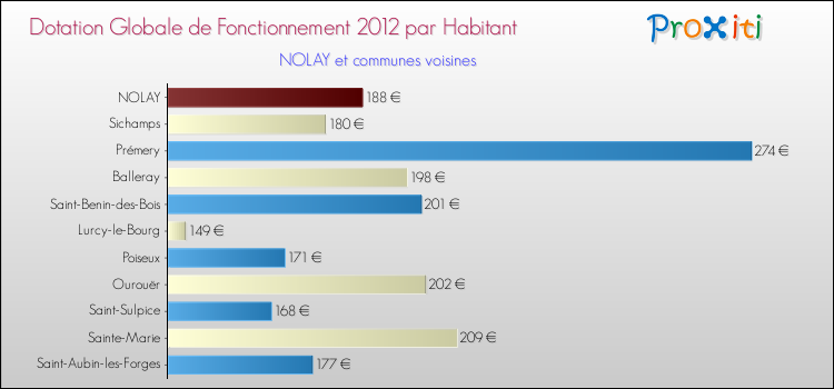 Montant des dotations globales de fonctionnement DGF par Habitant pour NOLAY et les communes proches Comparaison des des dotations globales de fonctionnement DGF par habitant pour NOLAY et les communes voisines