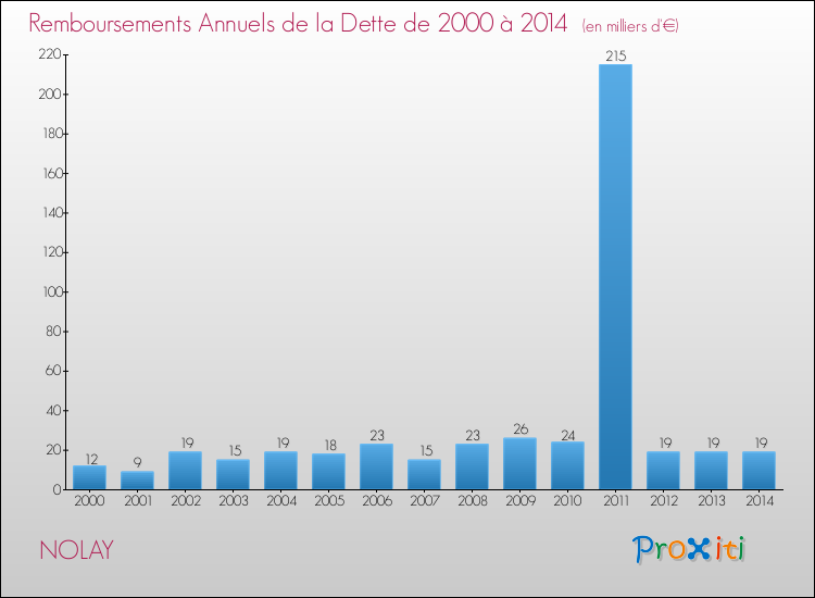 Evolution de l'annuité de la dette pour la commune de NOLAY de 2000 à 2014 Annuités de la dette pour NOLAY de 2000 à 2014