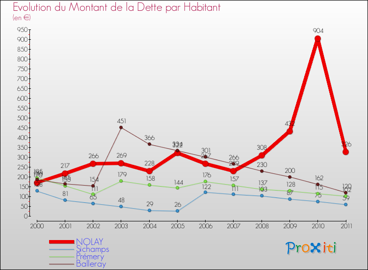 Evolution de la dette par habitant pour la commune de NOLAY et les communes proches Comparaison de la dette par habitant pour NOLAY et les communes voisines
