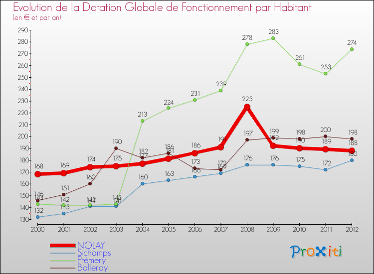Evolution et montant de la dotation globale de fonctionnement par Habitant pour NOLAY et les communes proches Comparaison des dotations globales de fonctionnement par habitant pour NOLAY et les communes voisines
