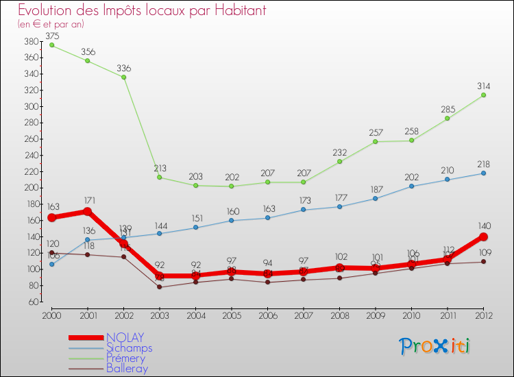 Evolution et montant des impôts locaux par Habitant pour NOLAY et les communes proches Comparaison des impôts locaux par habitant pour NOLAY et les communes voisines