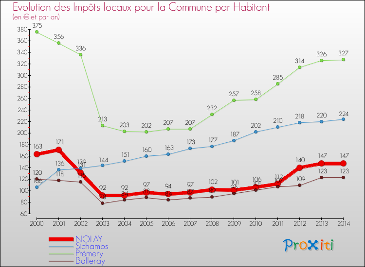 Evolution et montant des impôts locaux par Habitant pour NOLAY et les communes proches de 2000 à 2014 Comparaison des impôts locaux par habitant pour NOLAY et les communes voisines de 2000 à 2014