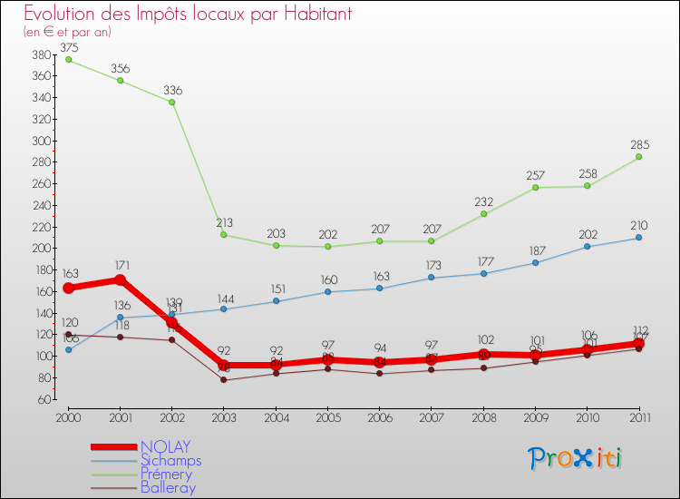 Evolution et montant des impôts locaux par Habitant pour NOLAY et les communes proches Comparaison des impôts locaux par habitant pour NOLAY et les communes voisines