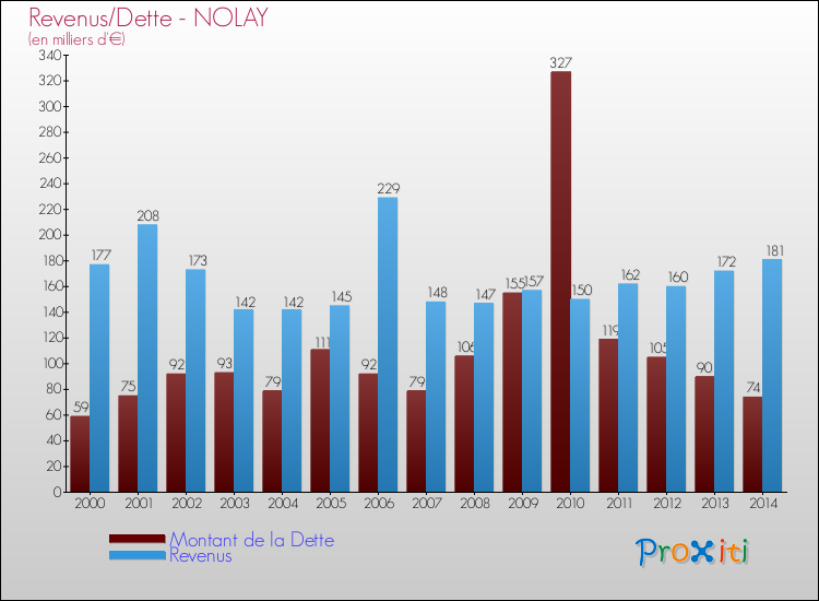 Evolution comparée de la dette et des revenus pour la commune de NOLAY de 2000 à 2014 Comparaison de la dette et des revenus pour NOLAY de 2000 à 2014