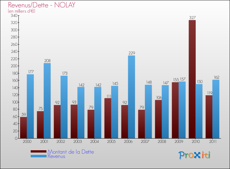 Evolution comparée de la dette et des revenus pour la commune de NOLAY de 2000 à 2011 Comparaison de la dette et des revenus pour NOLAY de 2000 à 2011
