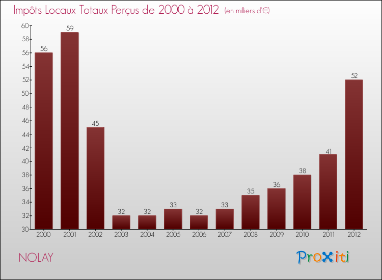 Evolution des Impôts Locaux pour la commune de NOLAY de 2000 à 2012 Evolution des Impôts Locaux pour NOLAY de 2000 à 2012