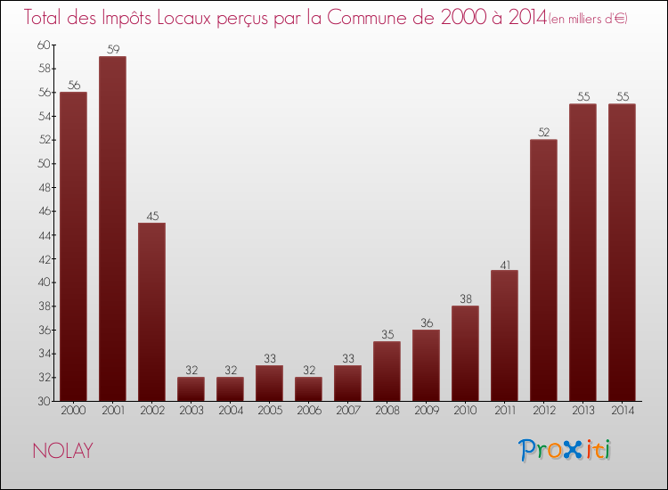 Evolution des Impôts Locaux pour la commune de NOLAY de 2000 à 2014 Evolution des Impôts Locaux pour NOLAY de 2000 à 2014