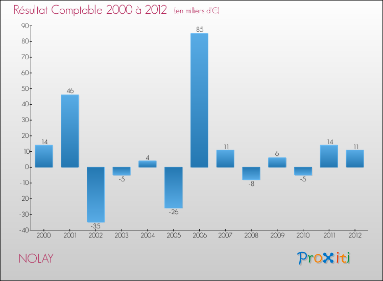 Evolution du résultat comptable pour la commune de NOLAY de 2000 à 2012 Evolution du résultat comptable pour NOLAY de 2000 à 2012