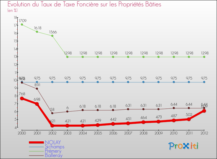 Evolution du taux de la taxe foncière sur le bati pour NOLAY et les communes proches de 2000 à 2012 Comparaison des taux de taxe foncière sur le bati pour NOLAY et les communes voisines de 2000 à 2012