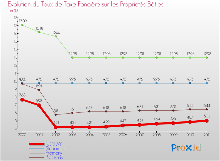 Evolution du taux de la taxe foncière sur le bati pour NOLAY et les communes proches Comparaison des taux de taxe foncière sur le bati pour NOLAY et les communes voisines