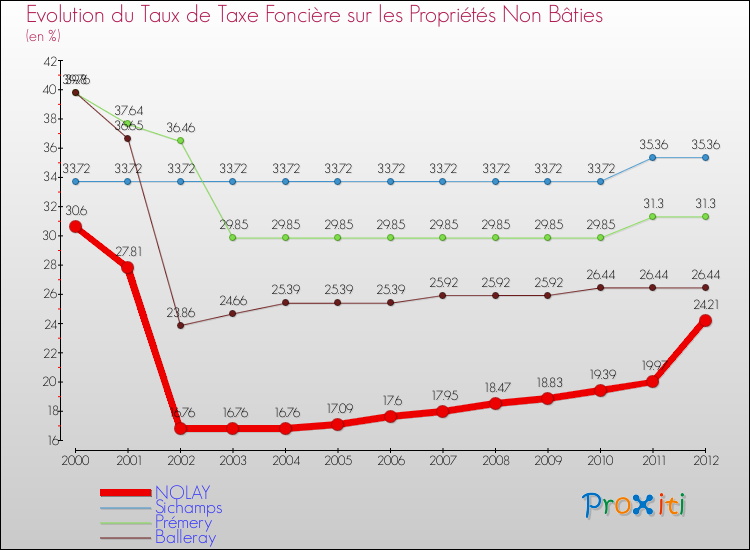 Evolution du taux de la taxe foncière sur les immeubles et terrains non batis pour NOLAY et les communes proches de 2000 à 2012 Comparaison des taux de la taxe foncière sur les immeubles et terrains non batis pour NOLAY et les communes voisines de 2000 à 2012
