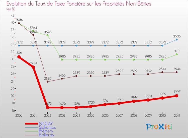 Evolution du taux de la taxe foncière sur les immeubles et terrains non batis pour NOLAY et les communes proches Comparaison des taux de la taxe foncière sur les immeubles et terrains non batis pour NOLAY et les communes voisines
