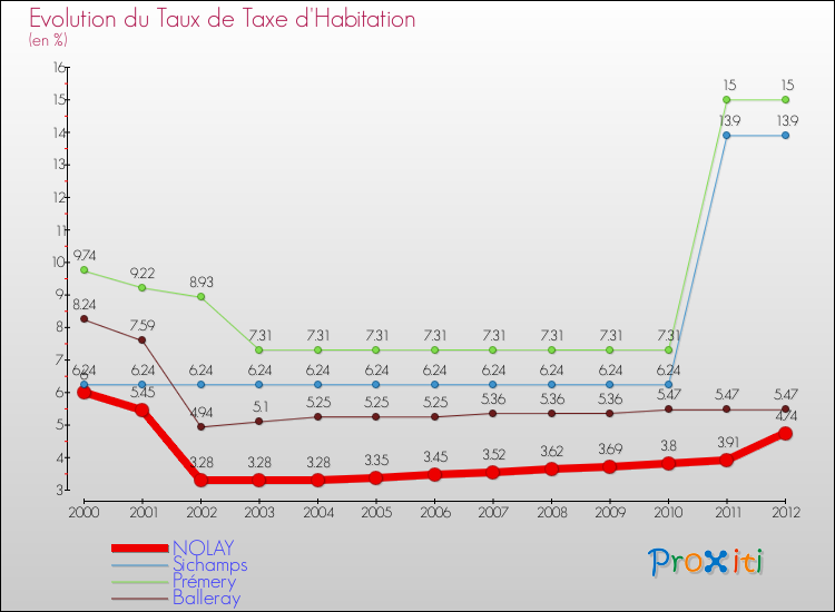 Evolution du taux de la taxe d'habitation pour NOLAY et les communes proches Comparaison des taux de la taxe d'habitation pour NOLAY et les communes voisines