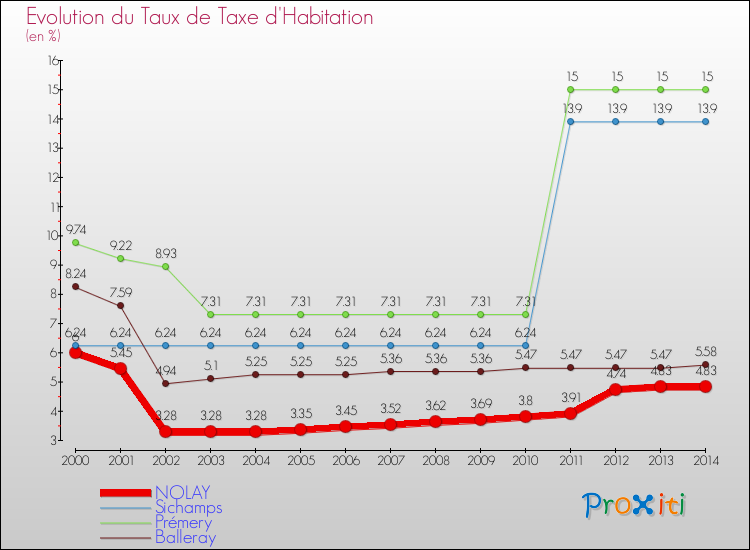 Evolution du taux de la taxe d'habitation pour NOLAY et les communes proches de 2000 à 2014 Comparaison des taux de la taxe d'habitation pour NOLAY et les communes voisines de 2000 à 2014