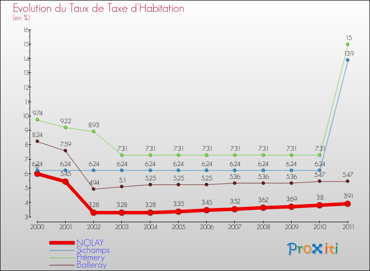 Evolution du taux de la taxe d'habitation pour NOLAY et les communes proches Comparaison des taux de la taxe d'habitation pour NOLAY et les communes voisines
