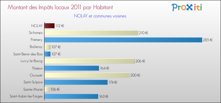 Montant des impôts locaux par Habitant pour NOLAY et les communes proches Comparaison des impôts locaux par habitant pour NOLAY et les communes voisines