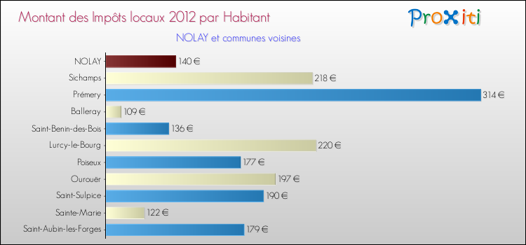 Montant des impôts locaux par Habitant pour NOLAY et les communes proches Comparaison des impôts locaux par habitant pour NOLAY et les communes voisines