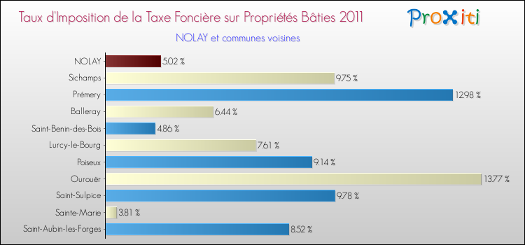 Taux d'imposition de la taxe foncière sur le bati 2011 pour NOLAY et les communes proches Comparaison des taux d'imposition de la taxe foncière sur le bati 2011 pour NOLAY et les communes voisines