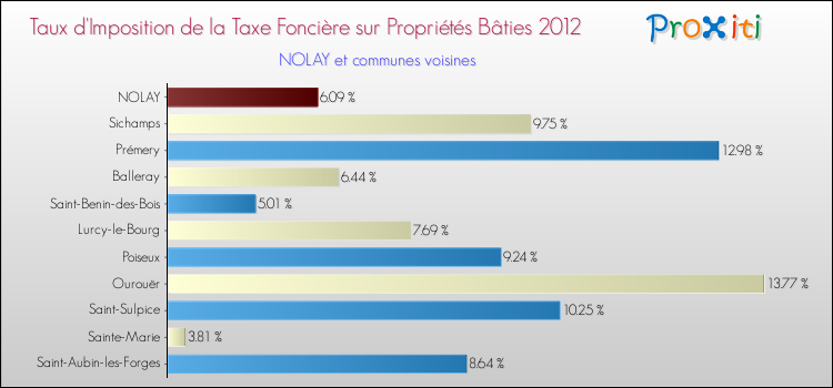 Taux d'imposition de la taxe foncière sur le bati 2012 pour NOLAY et les communes proches Comparaison des taux d'imposition de la taxe foncière sur le bati 2012 pour NOLAY et les communes voisines