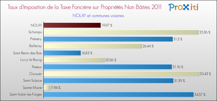 Taux d'imposition de la taxe foncière sur les immeubles et terrains non batis 2011 pour NOLAY et les communes proches Comparaison des taux d'imposition de la taxe foncière sur les immeubles et terrains non batis 2011 pour NOLAY et les communes voisines