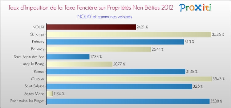 Taux d'imposition de la taxe foncière sur les immeubles et terrains non batis 2012 pour NOLAY et les communes proches Comparaison des taux d'imposition de la taxe foncière sur les immeubles et terrains non batis 2012 pour NOLAY et les communes voisines
